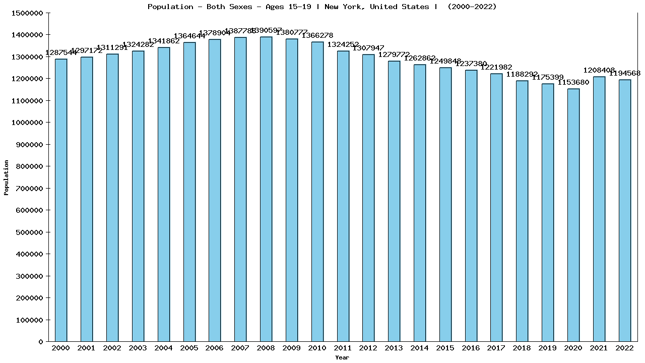 Graph showing Population - Teen-aged - Aged 15-19 - [2000-2022] | New York, United-states